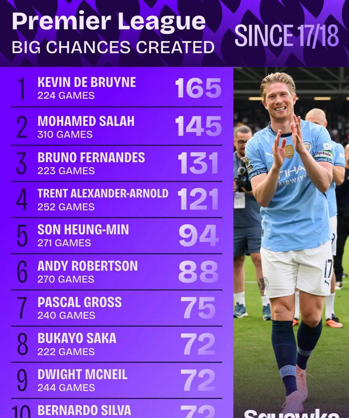 德布劳内英超创造绝佳得分机会榜单登顶，萨拉