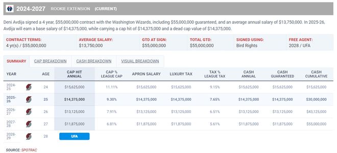 带伤鏖战30+10+5 阿夫迪亚创季后赛首秀纪录